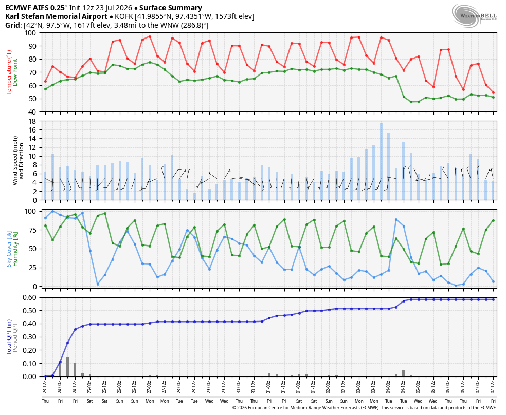 Weather data chart with temperature, wind speed, precipitation, and relative humidity trends.