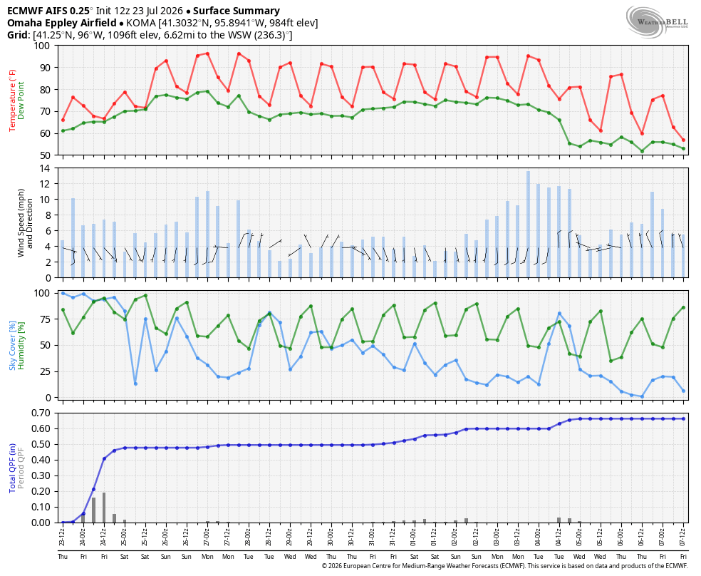 Surface weather summary with charts showing temperature, wind speed, relative humidity, and precipitation trends.