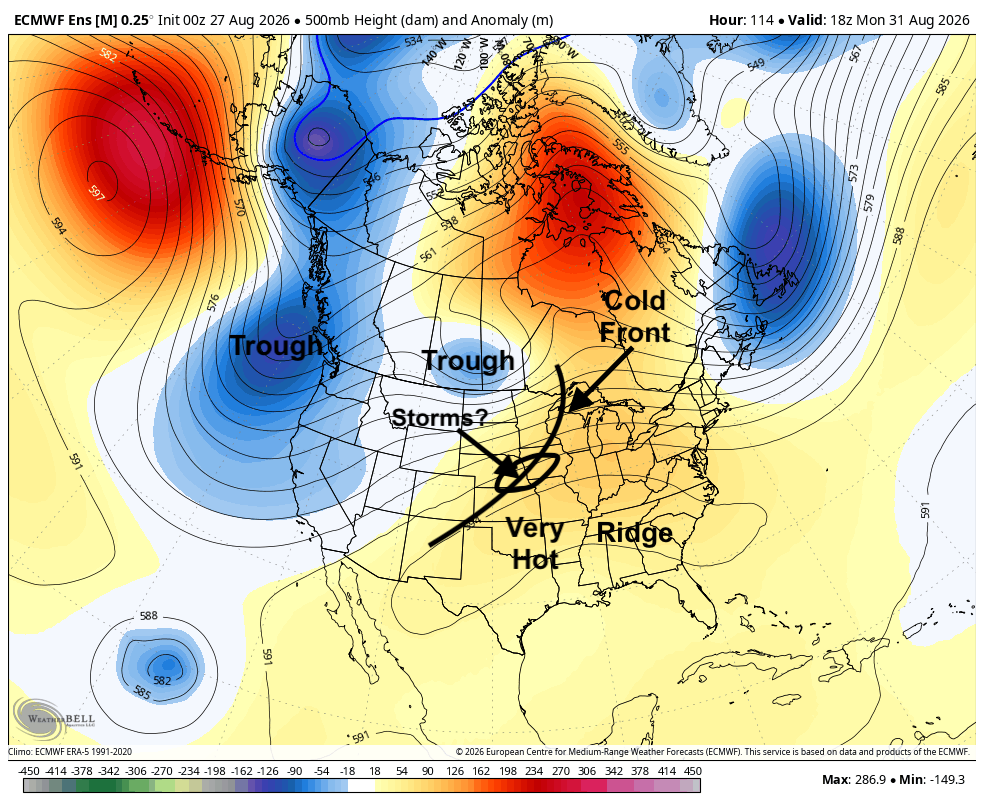 Weather map showing temperature anomalies, troughs, ridge, cold front, storms, and hot regions across North America.