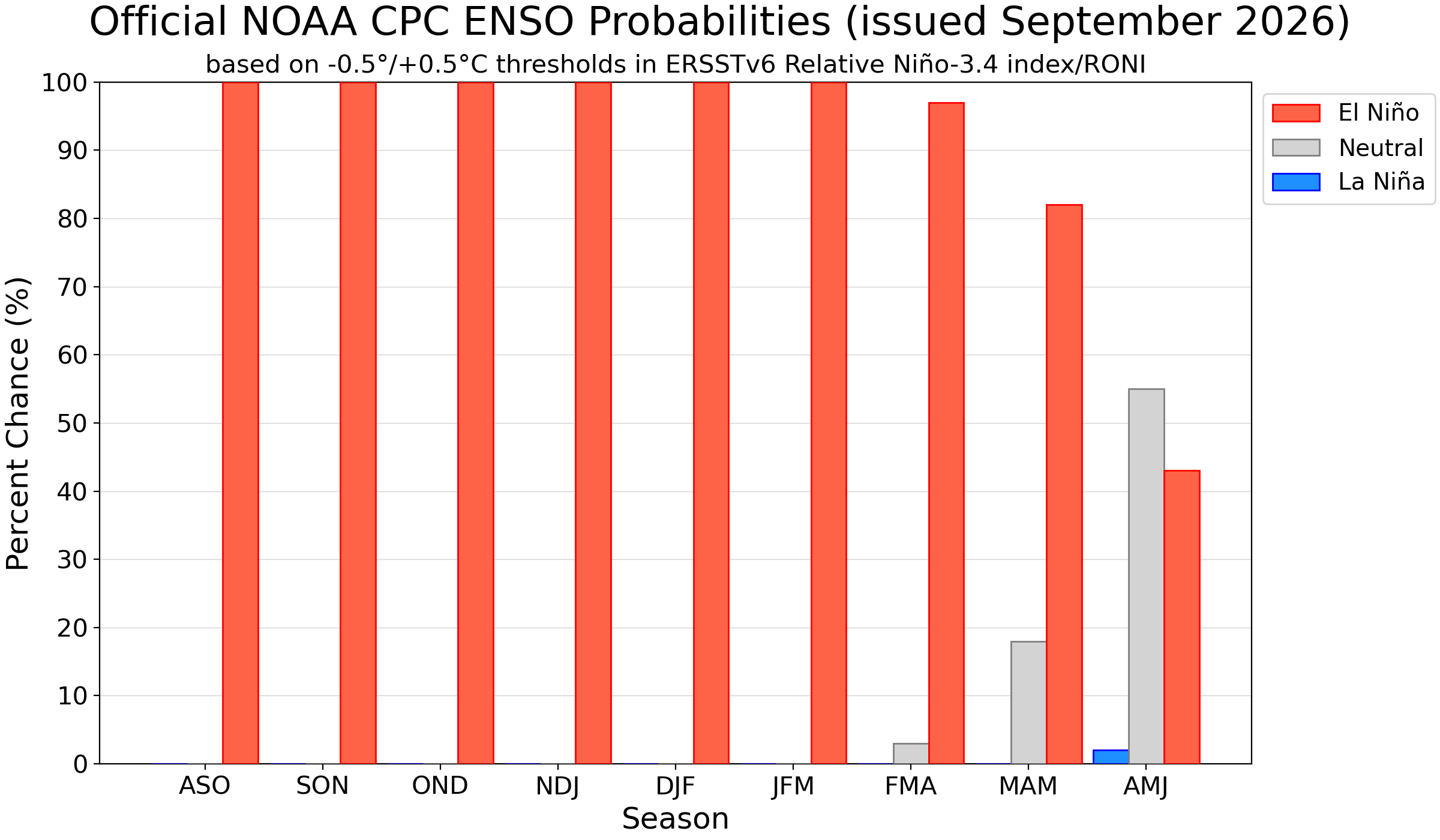 Bar chart showing ENSO probabilities for seasons; El Niño dominates, with small Neutral and La Niña chances.