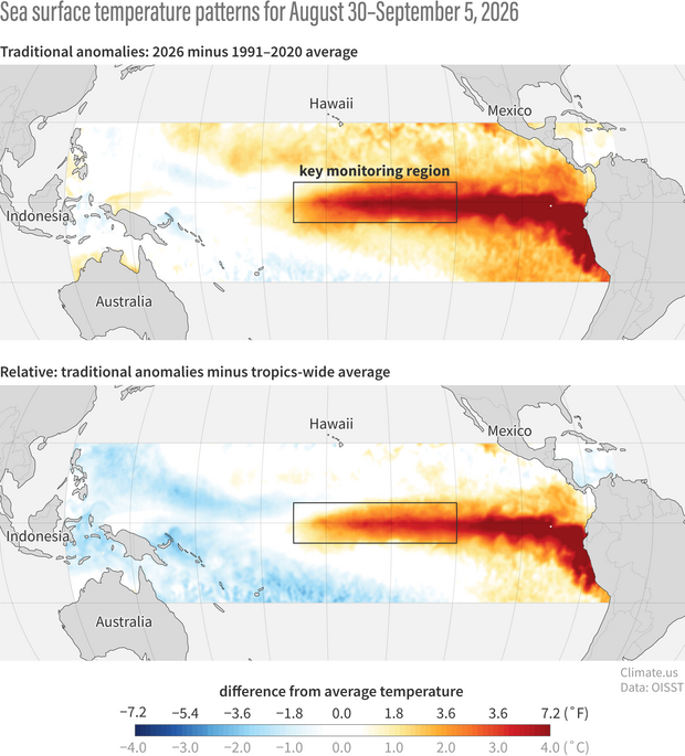 Top and bottom maps show Pacific sea surface temperature anomalies with red zones indicating warmer areas.