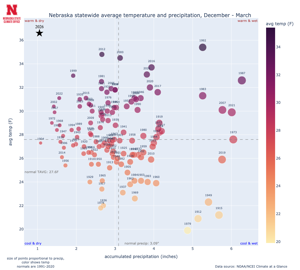 temp and precip quad chart