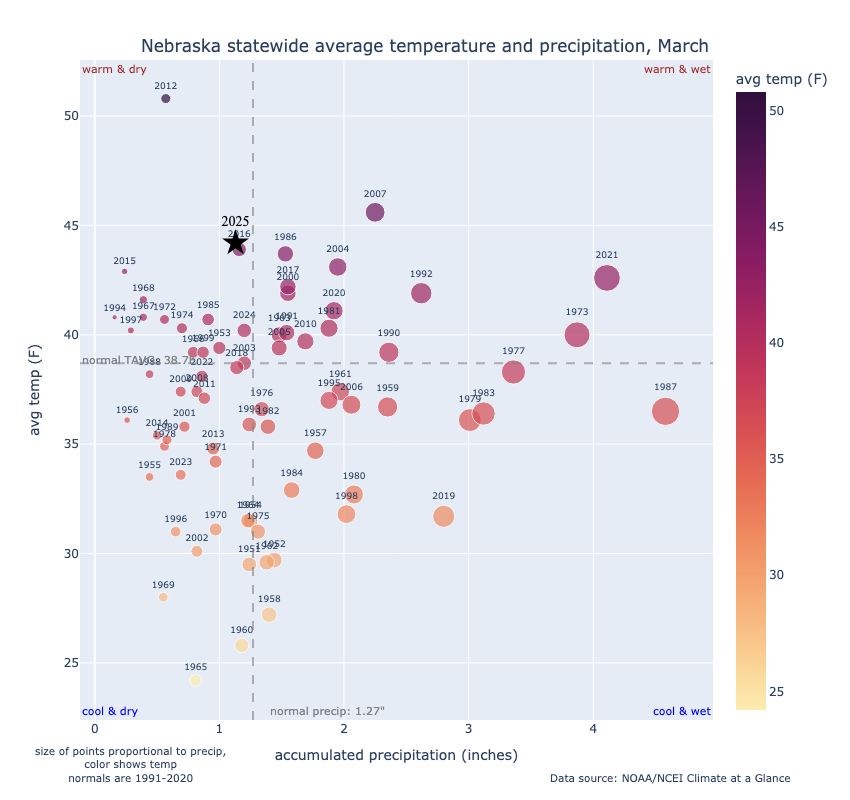 scatter plot