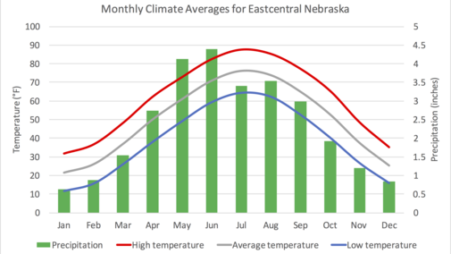 East central climograph