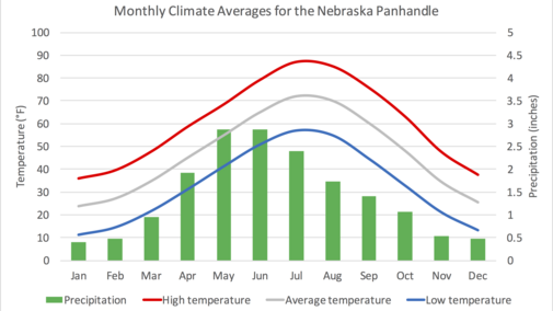 Panhandle Climograph