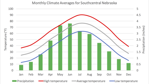 South Central Climograph