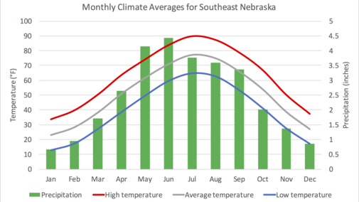 Southeast Climograph