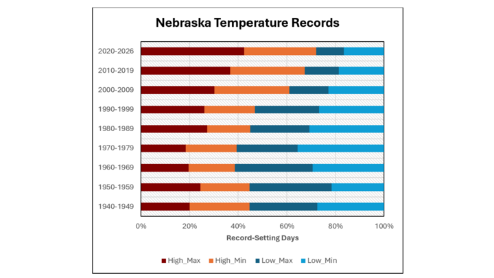 Nebraska Temperature Records