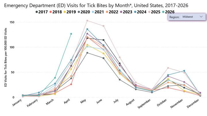 Graph showing U.S. Midwest emergency visits for tick bites per month, peaking in May and June, 2017-2026.