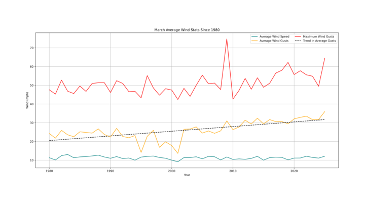 Line graph showing a positive trend among measurements of average wind gust in Nebraska