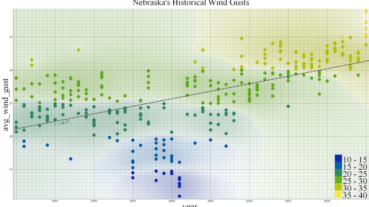 Scatter plot showing a positive trend among measurements of average wind gust in Nebraska