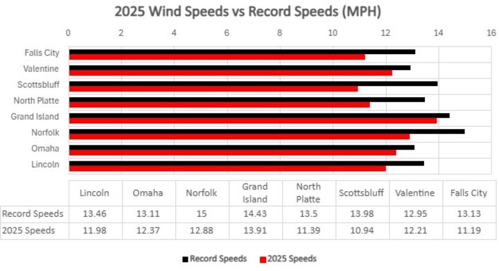 Bar chart comparing record speed averages for each location to their recorded averages this year. It shows that 2025 underperformed in wind speed in every location. A table beneath the graph reads the values of each record.