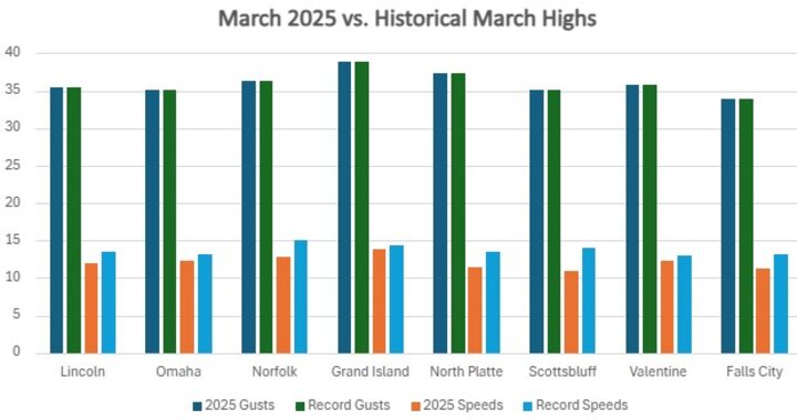 Bar chart comparing the highest records for each location to their recorded averages this year. It shows that 2025 broke the record for wind gusts in every location.