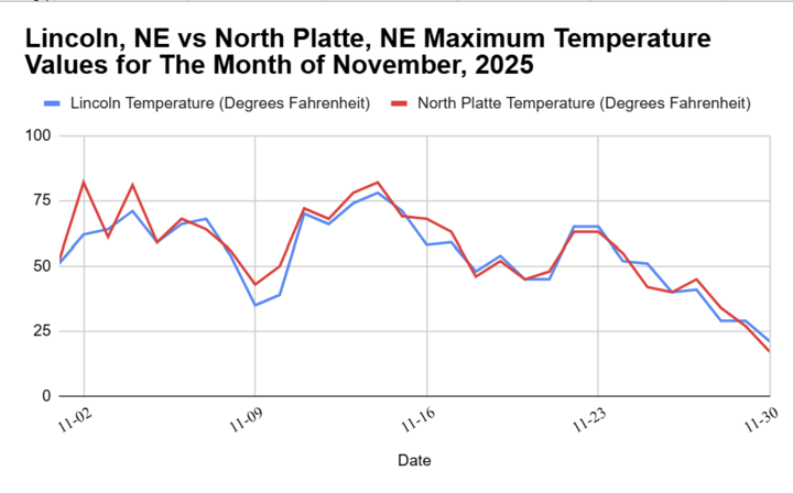 Maximum Temperature Values for Lincoln and North Plattte Nebraska, 2025