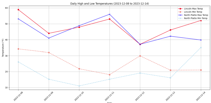 high and low temperature for north platte and lincoln december 8th