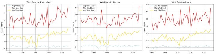 Three line graphs aligned in a single row show wind data for Grand Island, Lincoln, and Omaha. The data shows that wind gusts have been growing stronger since 1980 and drastically so since 2005. The trend line for wind speeds on all three graphs is slightly negative.
